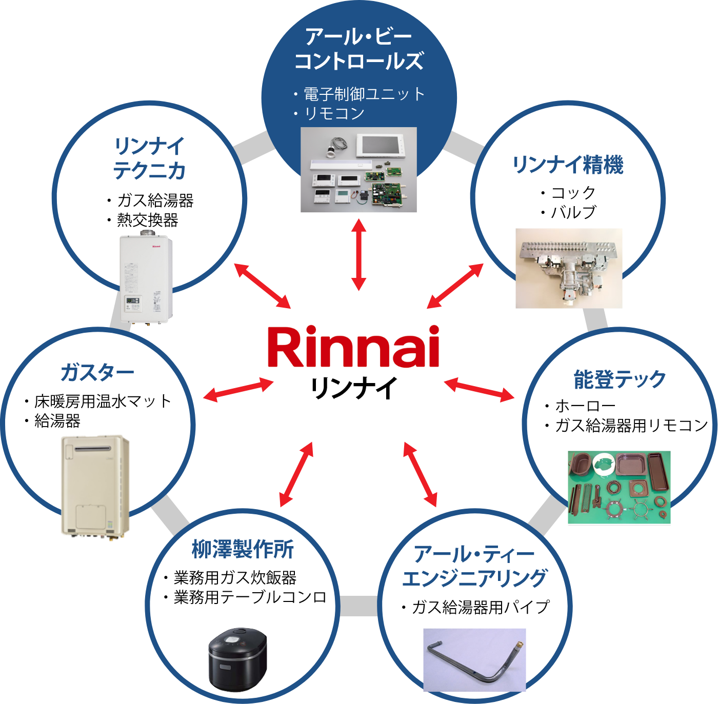 リンナイグループ