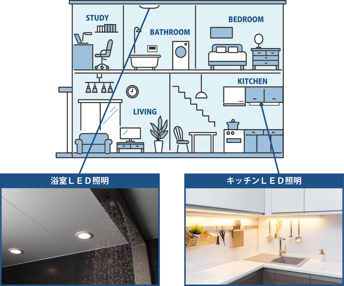 暮らしの中のＬＥＤ照明