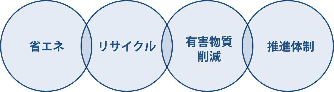 重点テーマと推進体制