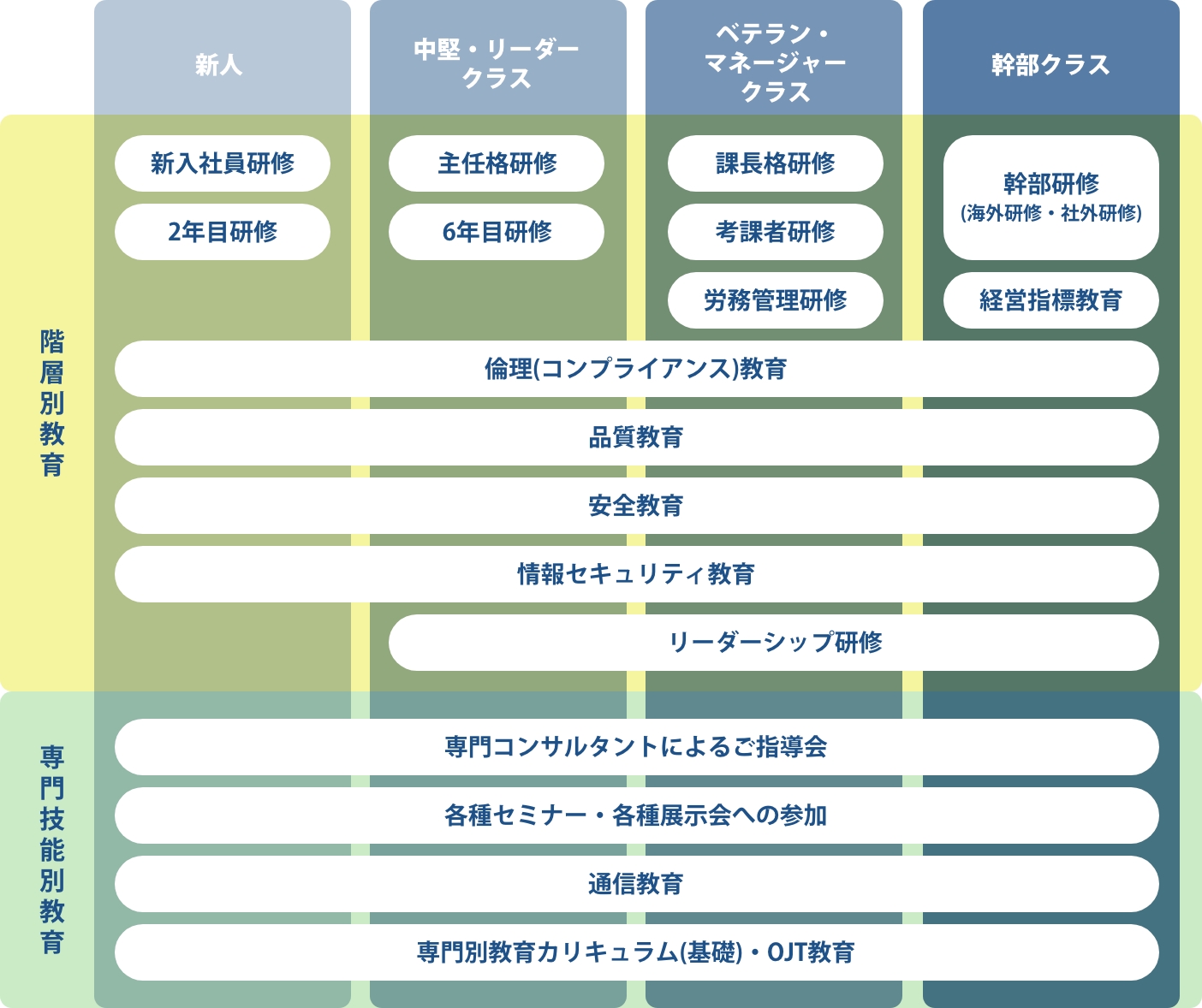 OJTを基盤とする人材育成