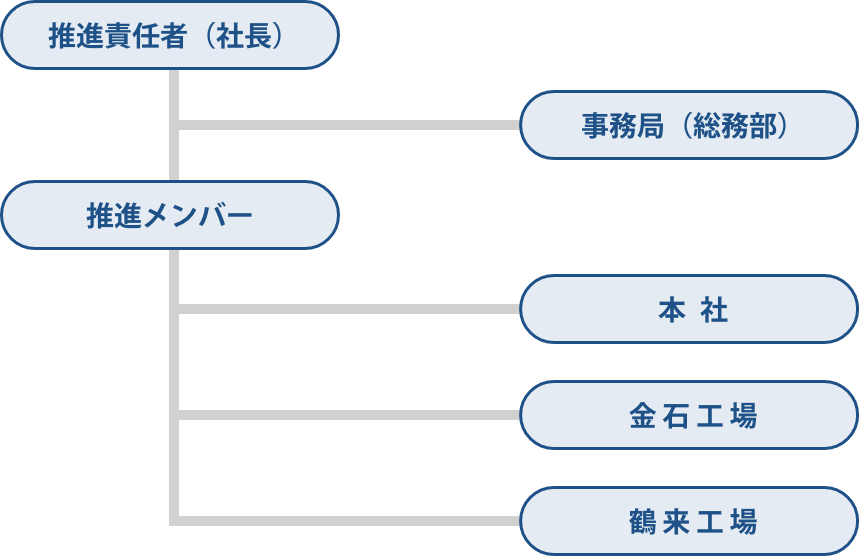 健康経営推進プロジェクト（社内）