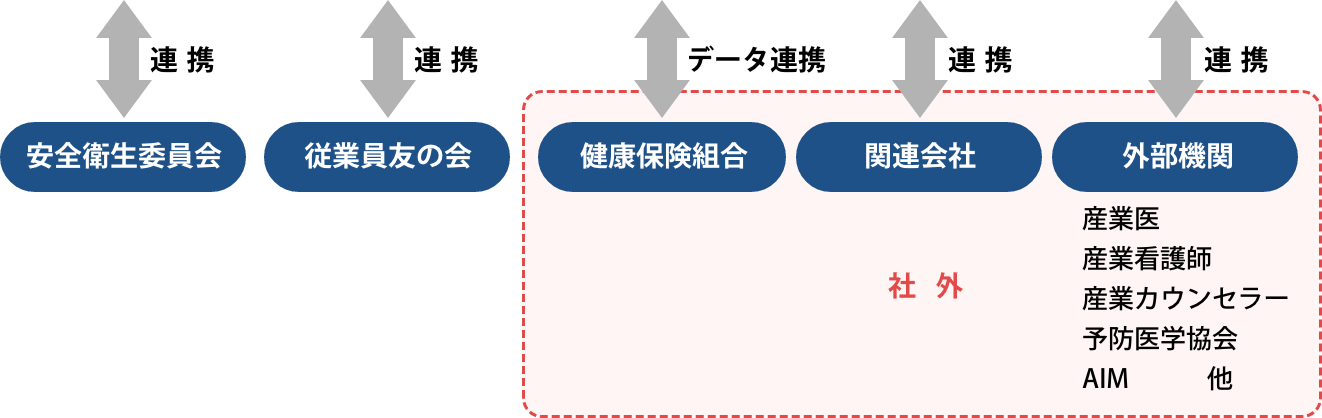 健康経営推進プロジェクト（社内）